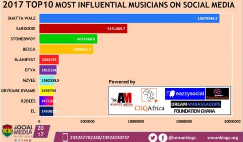 Shatta Wale ranked as 2017 Most Influential Musician on Social Media